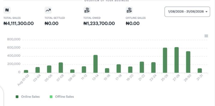 ₦4 million in sales in a month