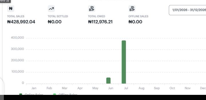 Over ₦400K in sales in less than 3 days